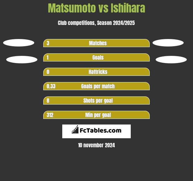 Matsumoto vs Ishihara h2h player stats