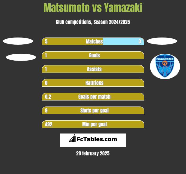 Matsumoto vs Yamazaki h2h player stats