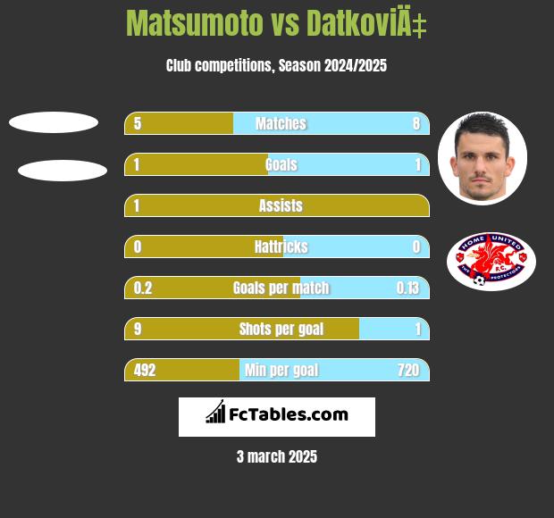 Matsumoto vs DatkoviÄ‡ h2h player stats