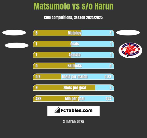 Matsumoto vs s/o Harun h2h player stats