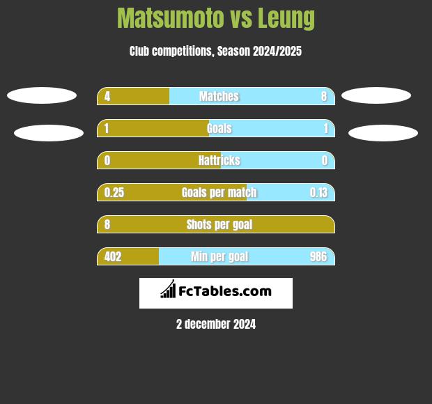 Matsumoto vs Leung h2h player stats