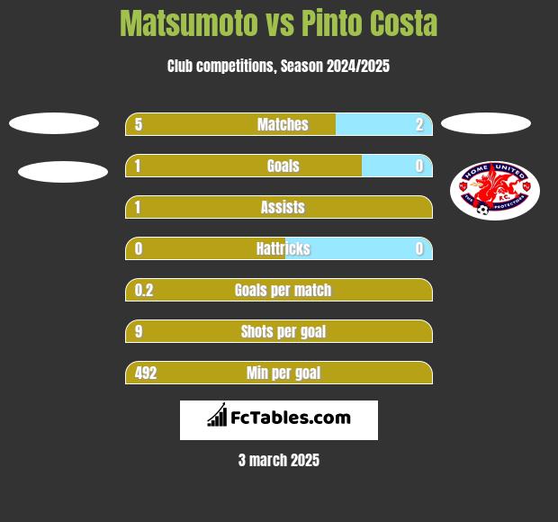 Matsumoto vs Pinto Costa h2h player stats