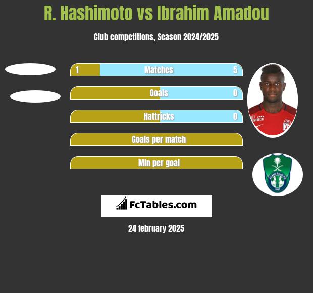 R. Hashimoto vs Ibrahim Amadou h2h player stats