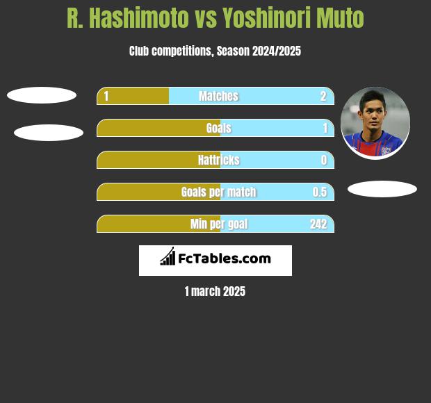 R. Hashimoto vs Yoshinori Muto h2h player stats