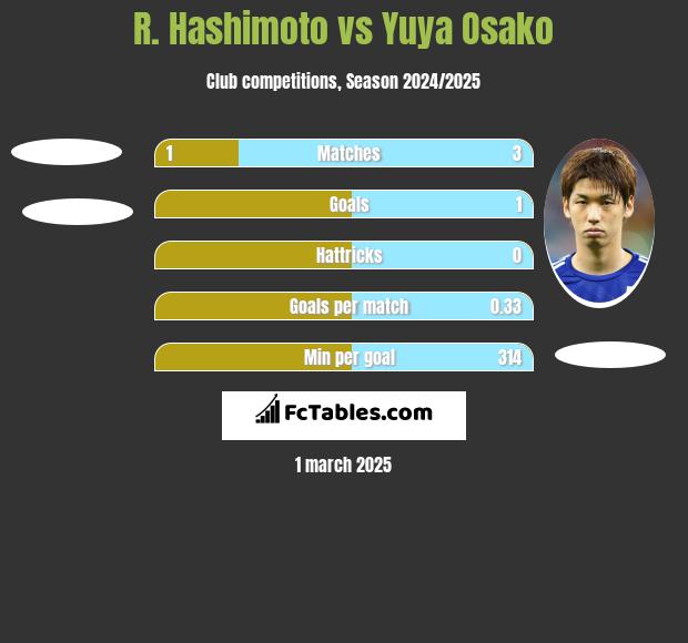 R. Hashimoto vs Yuya Osako h2h player stats