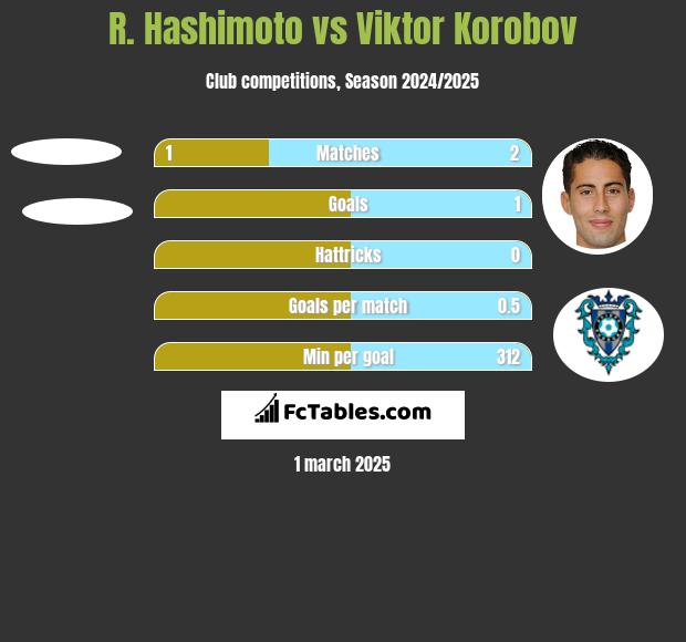 R. Hashimoto vs Viktor Korobov h2h player stats