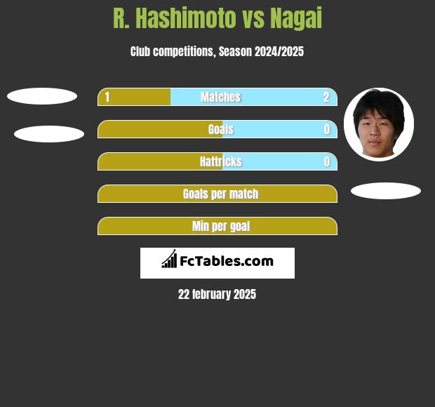 R. Hashimoto vs Nagai h2h player stats