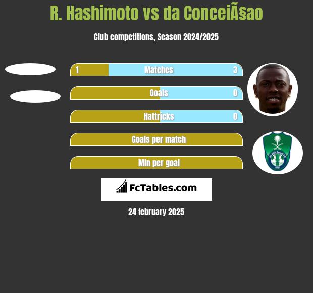 R. Hashimoto vs da ConceiÃ§ao h2h player stats