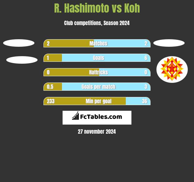 R. Hashimoto vs Koh h2h player stats