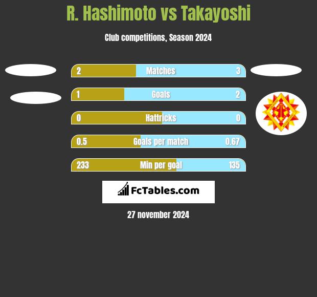 R. Hashimoto vs Takayoshi h2h player stats