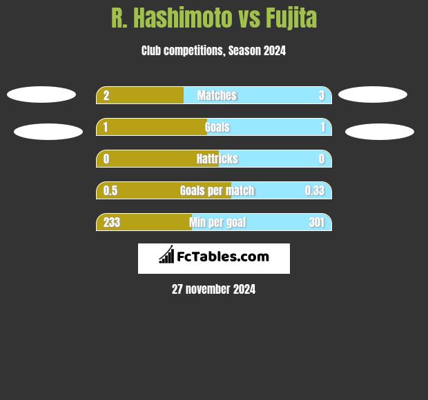 R. Hashimoto vs Fujita h2h player stats