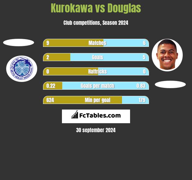 Kurokawa vs Douglas h2h player stats