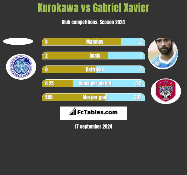 Kurokawa vs Gabriel Xavier h2h player stats