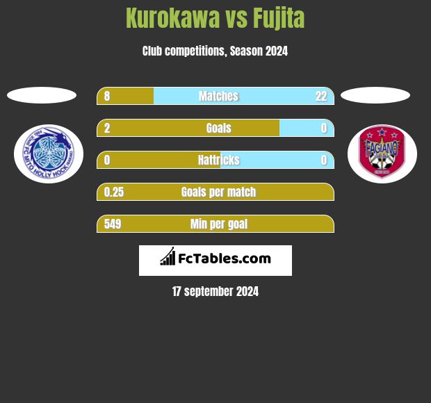 Kurokawa vs Fujita h2h player stats