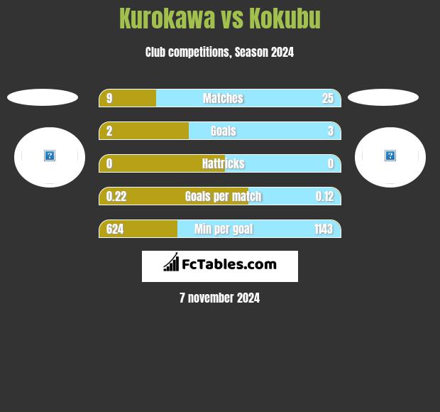 Kurokawa vs Kokubu h2h player stats