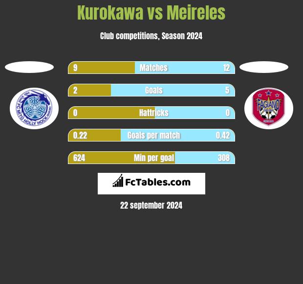 Kurokawa vs Meireles h2h player stats