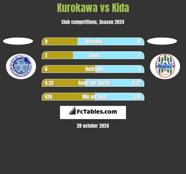 Kurokawa vs Kida h2h player stats