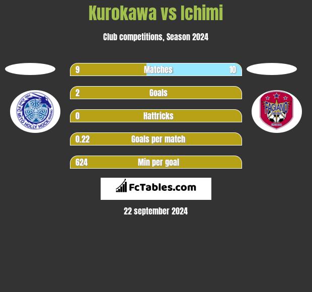 Kurokawa vs Ichimi h2h player stats