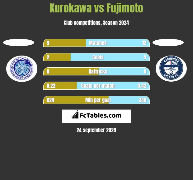 Kurokawa vs Fujimoto h2h player stats