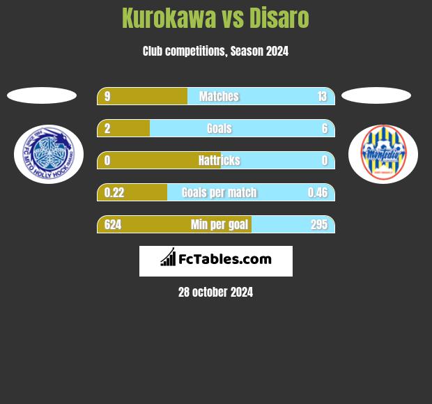 Kurokawa vs Disaro h2h player stats