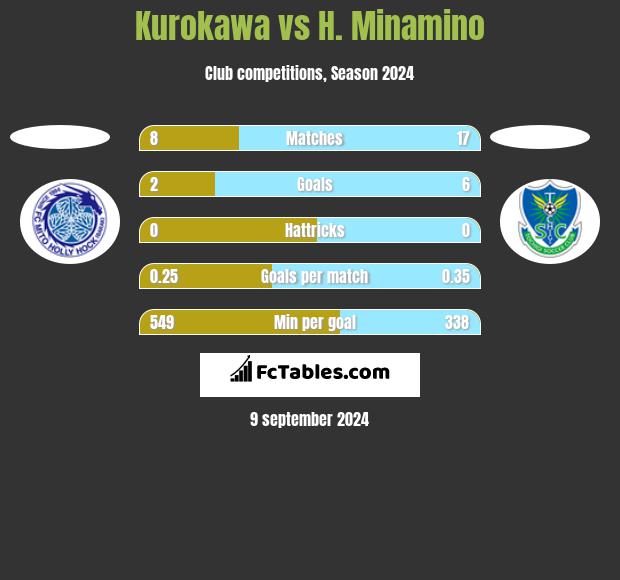 Kurokawa vs H. Minamino h2h player stats