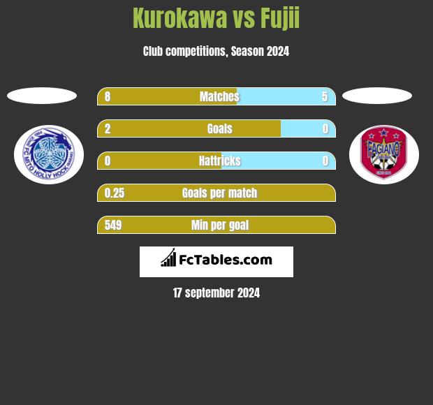 Kurokawa vs Fujii h2h player stats