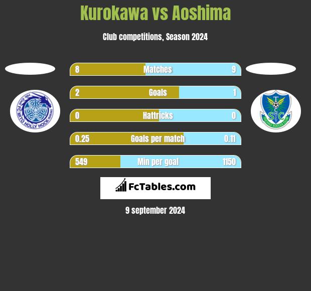 Kurokawa vs Aoshima h2h player stats