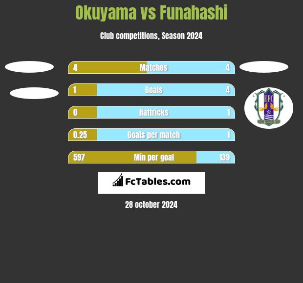 Okuyama vs Funahashi h2h player stats