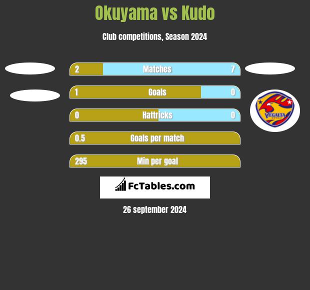 Okuyama vs Kudo h2h player stats