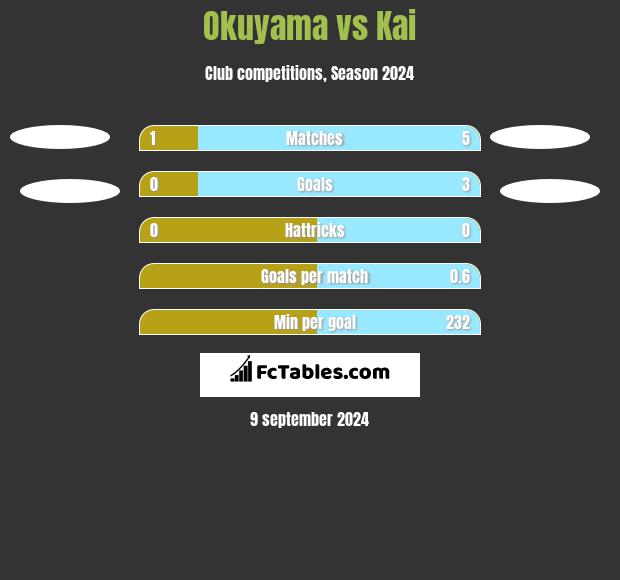 Okuyama vs Kai h2h player stats