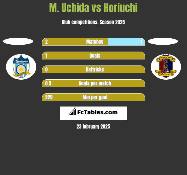 M. Uchida vs Horiuchi h2h player stats