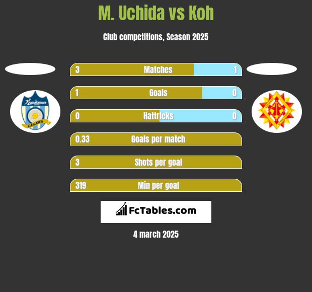 M. Uchida vs Koh h2h player stats