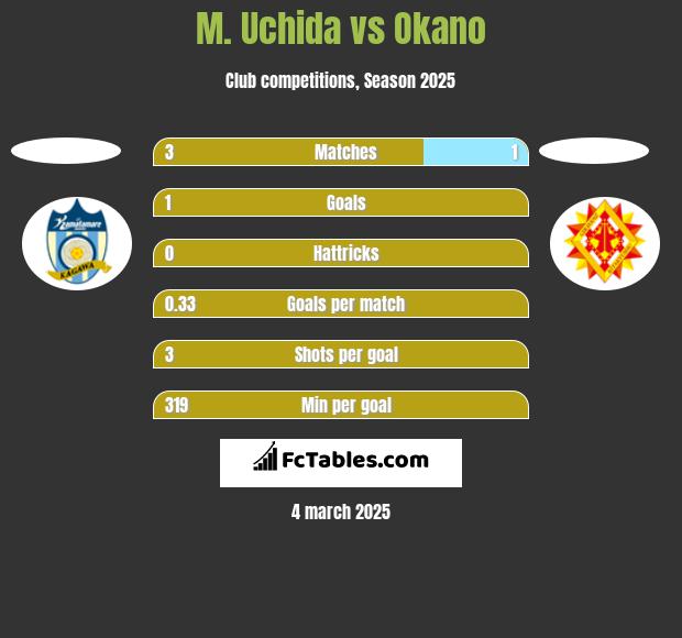 M. Uchida vs Okano h2h player stats