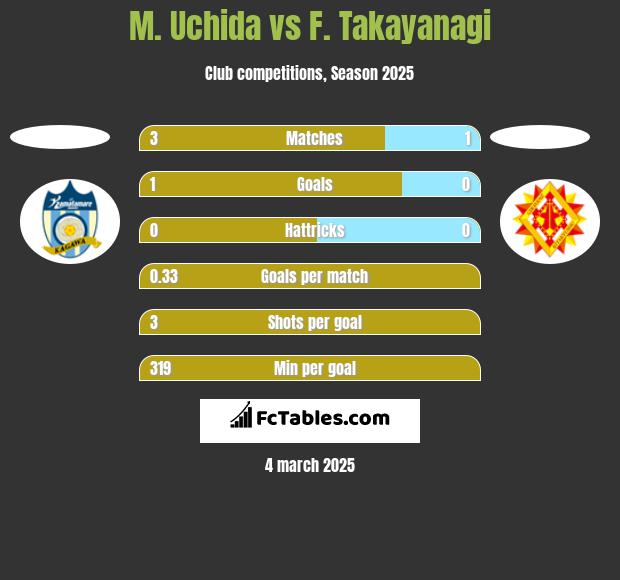 M. Uchida vs F. Takayanagi h2h player stats