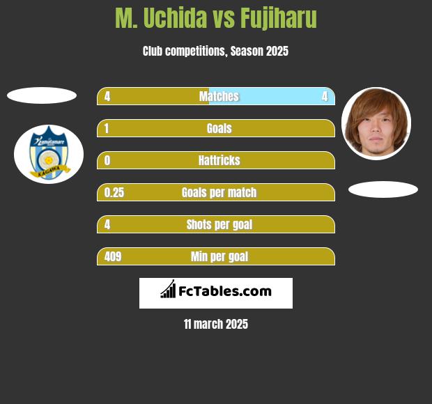 M. Uchida vs Fujiharu h2h player stats