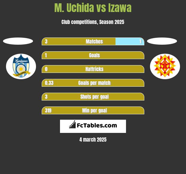 M. Uchida vs Izawa h2h player stats