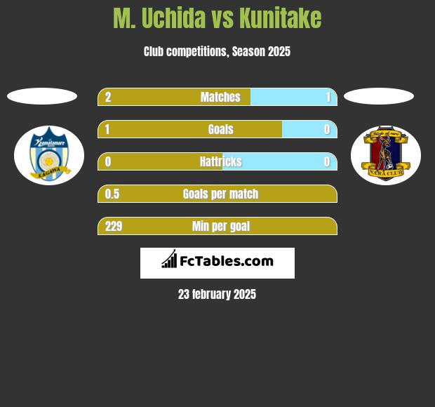 M. Uchida vs Kunitake h2h player stats