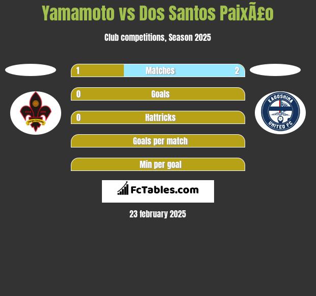 Yamamoto vs Dos Santos PaixÃ£o h2h player stats