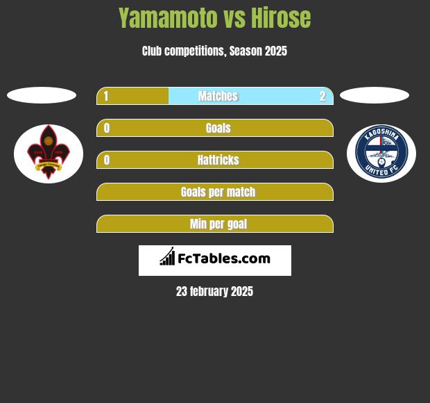 Yamamoto vs Hirose h2h player stats