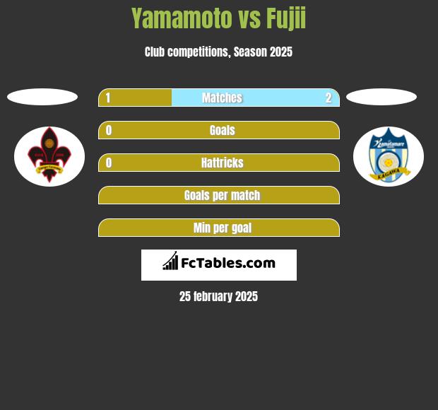 Yamamoto vs Fujii h2h player stats