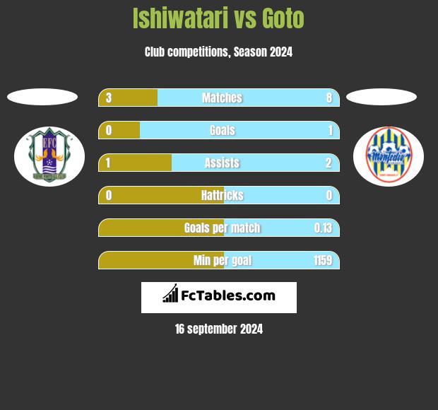 Ishiwatari vs Goto h2h player stats