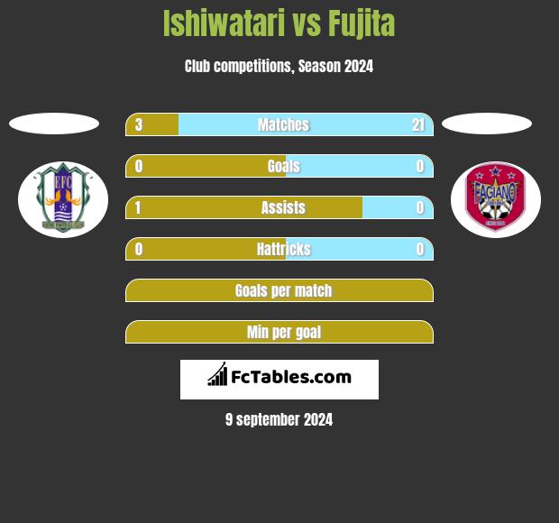 Ishiwatari vs Fujita h2h player stats