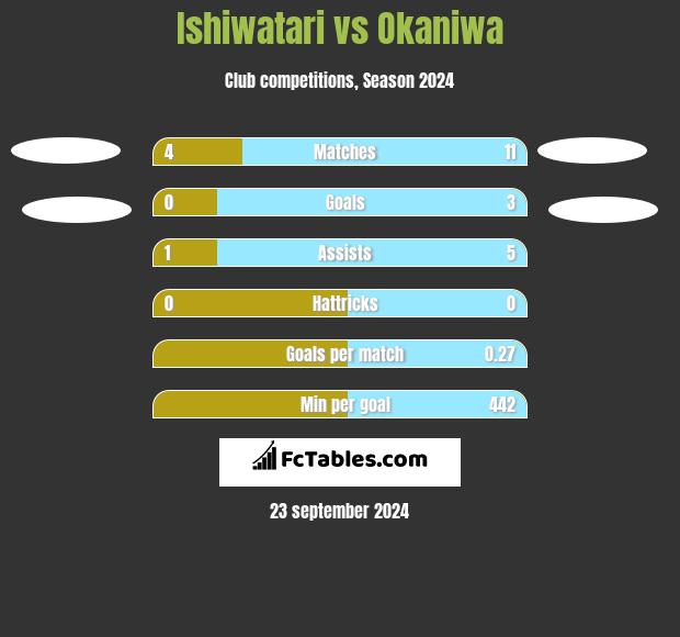 Ishiwatari vs Okaniwa h2h player stats