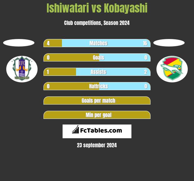 Ishiwatari vs Kobayashi h2h player stats