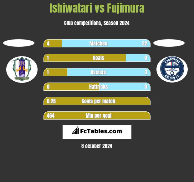 Ishiwatari vs Fujimura h2h player stats