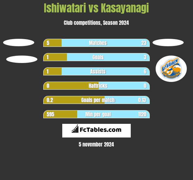 Ishiwatari vs Kasayanagi h2h player stats