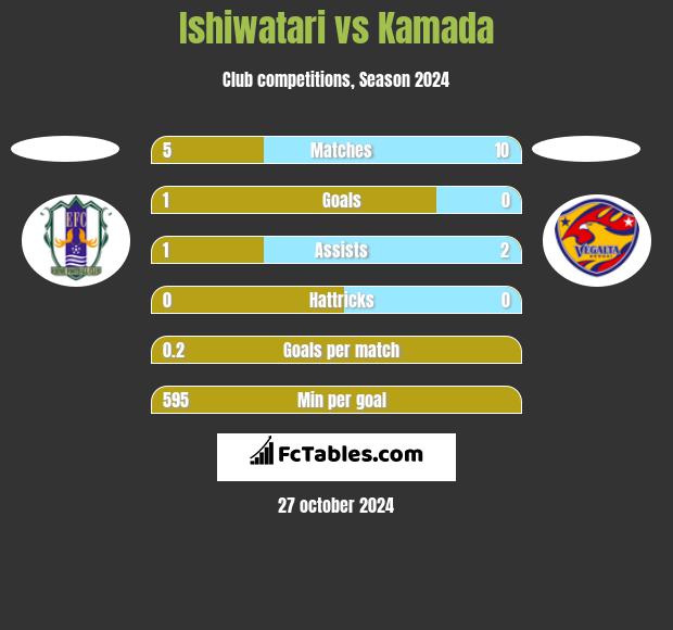 Ishiwatari vs Kamada h2h player stats