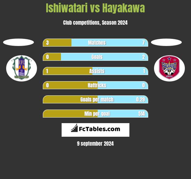 Ishiwatari vs Hayakawa h2h player stats