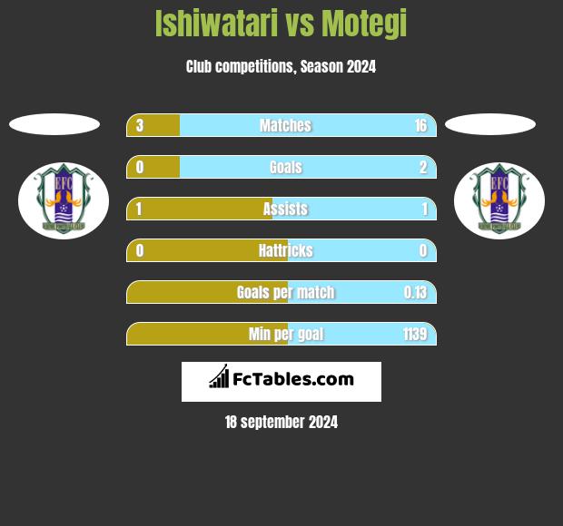 Ishiwatari vs Motegi h2h player stats