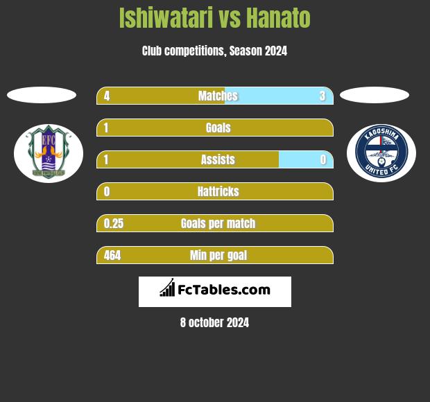 Ishiwatari vs Hanato h2h player stats